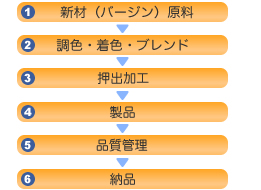 新材製造工程図
